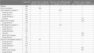 The impact of digital healthcare on vulnerable pregnant women: A review of the use of the MyCare app in the maternity department at a central London tertiary unit